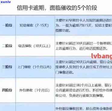 信用卡3期没还怎么办：逾期后果、办理方式和利息计算