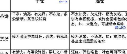 普洱茶干仓与湿仓茶变化的对比研究