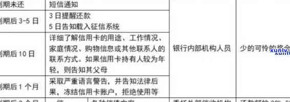 信用卡逾期一年的后果及应对策略：全面分析与解决方案