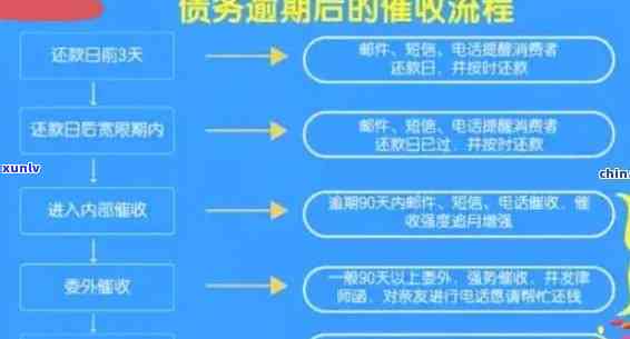 信用卡逾期账款处理流程是什么？