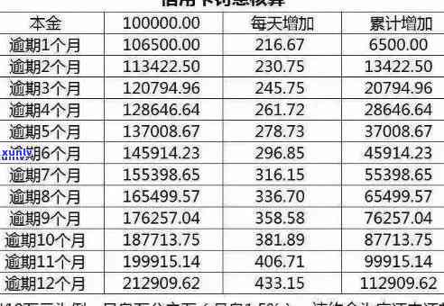 武汉信用卡逾期利率最新