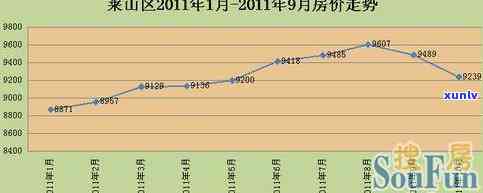 莱山万科长安翡翠楼盘价格走势分析表