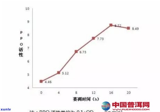 茶叶多酚氧化酶活性及失活度测定结果范围