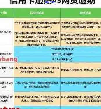 信用卡5万以内逾期90天，会怎么样？