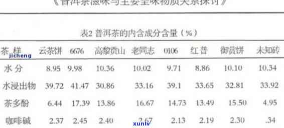 普洱茶生化成分拼配