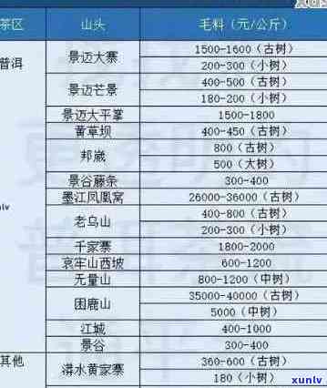 普洱茶饼价格表：2010-2023云南七彩龙润茶饼一览