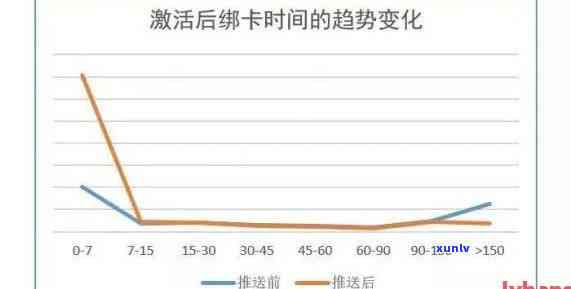 2022年信用卡逾期统计