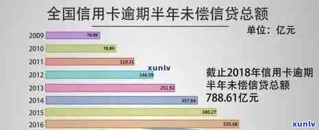 2022年信用卡逾期统计