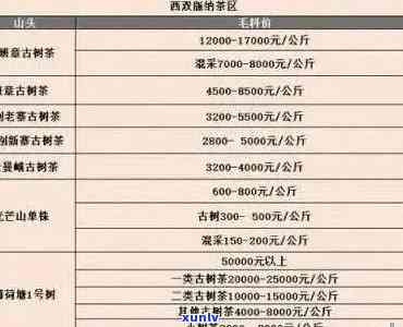 8年的普洱茶价格表：多少钱一斤？