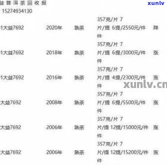 8年的普洱茶价格表：多少钱一斤？