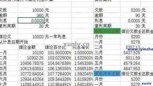 五万信用卡逾期利息一天多少：全面解答与计算