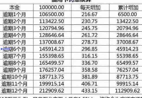 逾期一年的5万信用卡利息与违约金全解析：如何避免额外费用并快速还清债务