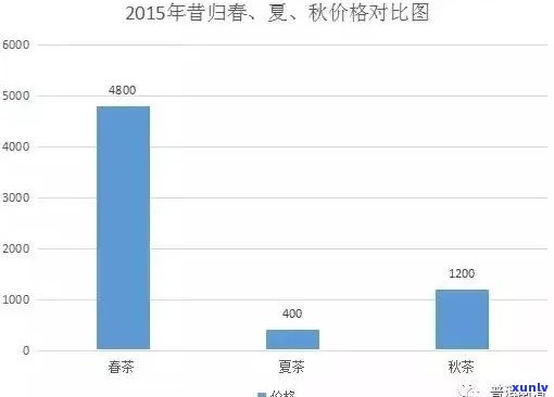 2021年易武地区普洱茶市场分析：、春茶、古树等多元价值体现