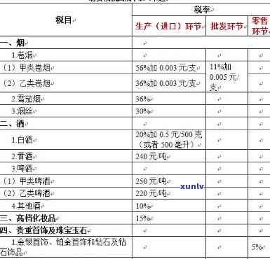 '贵重首饰珠宝玉石消费税税率及相关税目'