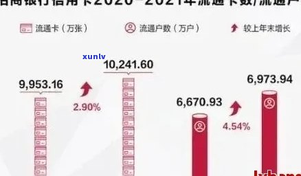 2021年全国信用卡逾期额度：历总额与预测变化