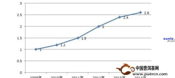 普洱茶近二十年价格走势分析与预测：了解市场变化与趋势