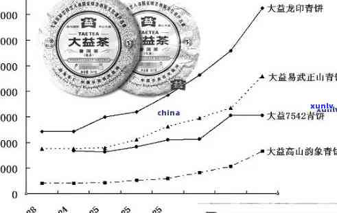 普洱茶近十年内价格