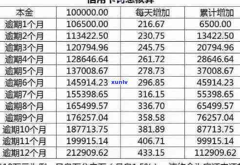 信用卡逾期费用全解析：如何避免额外支出、处理逾期问题及降低利息负担