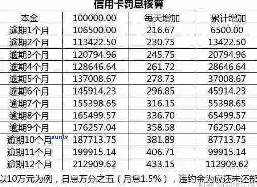 信用卡逾期费用追回