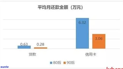 90后信用卡逾期调查