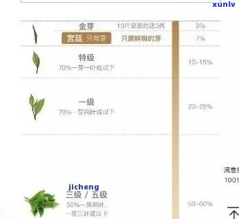 普洱茶一芽二叶的品质与级别分析：叶占比例影响茶叶嫩度与划分