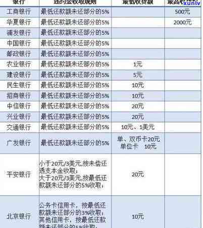 信用卡逾期违约金计算、减免及法律规定，每月是否收取以及具体数额问题。