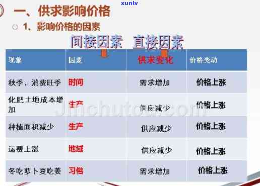 探究价格：不同、种类、地区的价格差异及其影响因素