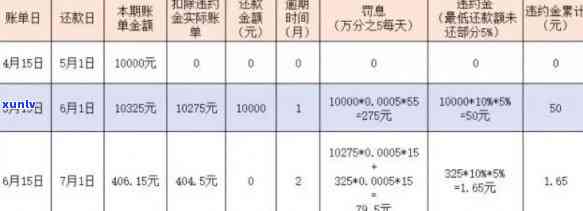 信用卡逾期费用泉州