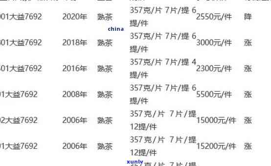 广州最新大益普洱茶批发价格行情表