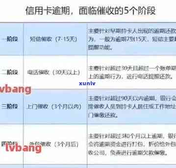 信用卡逾期五期