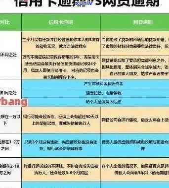 信用卡逾期回收期