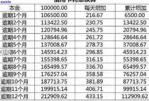 信用卡逾期后年费如何计算？会被起诉吗？如何避免高额年费？