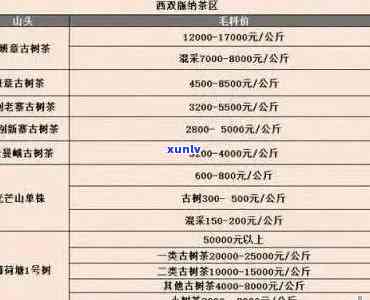 普洱茶价格大全：6两装普洱茶多少钱一斤？