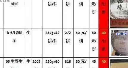 云南普洱茶批发价格大全，最新一斤装多少钱，货源报价