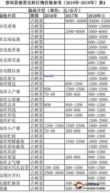 2016年易武普洱茶价格表一览表，全面了解各类普洱茶的价格和品质