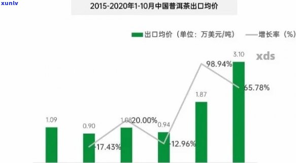 普洱茶一年赚多少钱啊？现在普洱茶销售额如何？