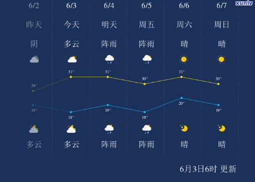 普洱六月份天气预报：度适宜，多云间晴，更高气28°C,更低气19°C。