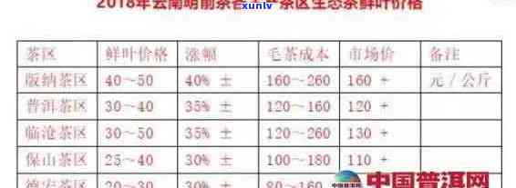 云南优质普洱茶最新价格大全，采购批发报价指南