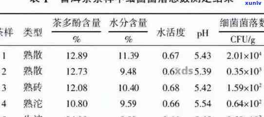 研究发现：普洱茶中含有丰富的益菌成分，对身体有多方面的好处