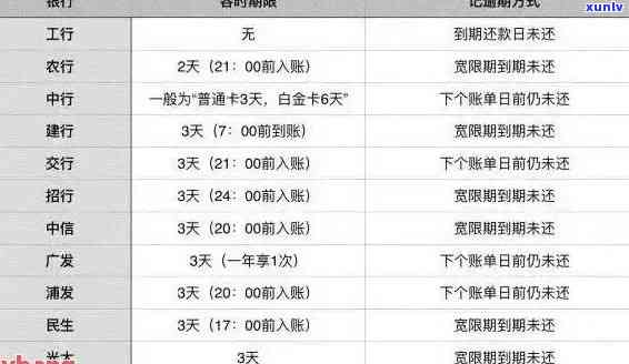 信用卡次日还款逾期怎么办？会影响到账吗？