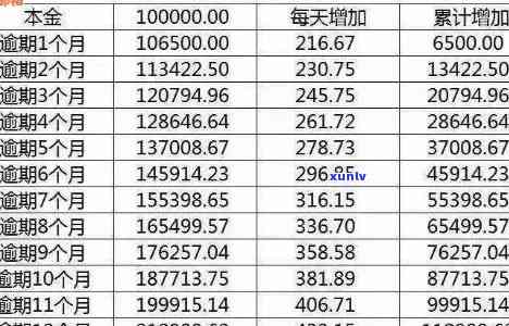 信用卡逾期还款：更低额是否增加利息？如何避免额外费用？