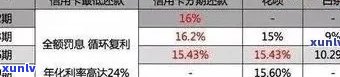 信用卡逾期还款期限及分期取消策略分析