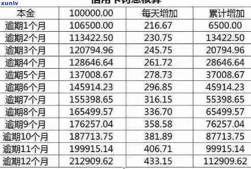 信用卡欠6000逾期利息