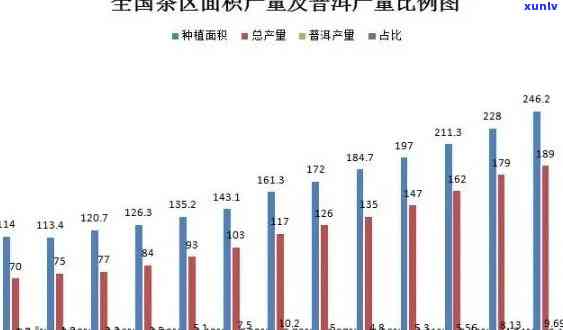 普洱茶一年产量及相关产业产值分析