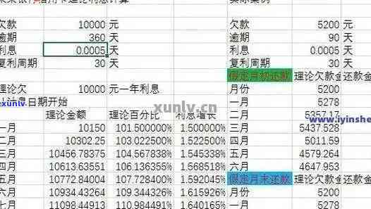 信用卡5万逾期一个月利息计算：逾期一年总额及月度利息解析