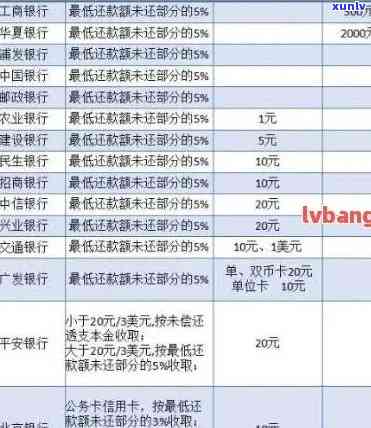 逾期一年信用卡8000元，还款金额及相关费用全解析