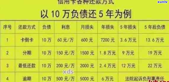 信用卡逾期利息50万怎么算：5000、五十万、判几年？