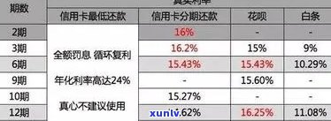 2021年信用卡逾期利率、费用及如何解决逾期问题全面解析