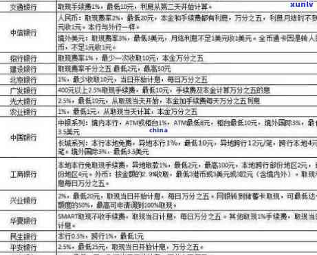 蚌埠信用卡逾期处理费用