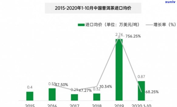 九十年代普洱茶出口数量统计分析